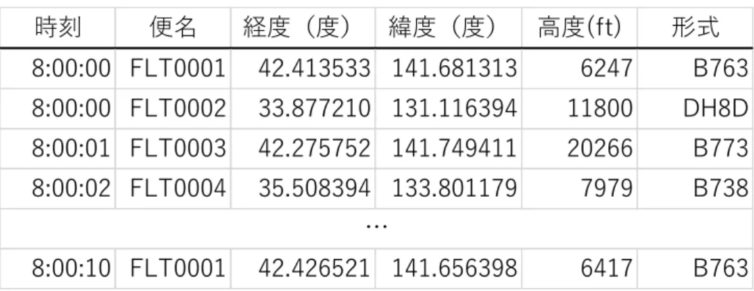 表 2.1  CARATS Open Data の格納例 