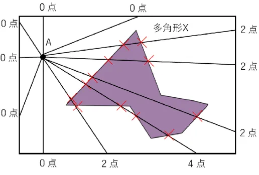 図 2.2  点 A が多角形 X の外側時の交点数 