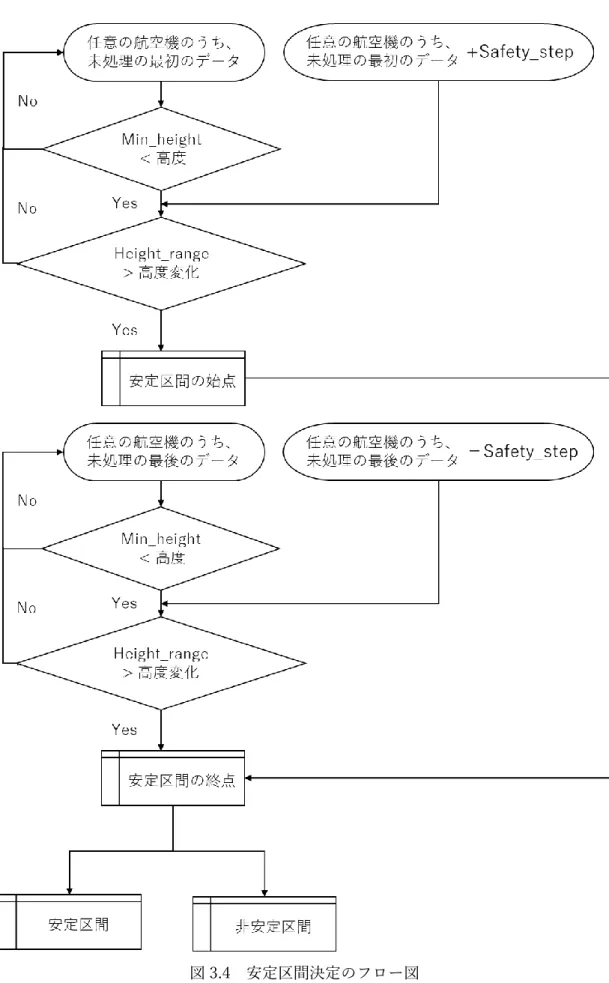 図 3.4  安定区間決定のフロー図 