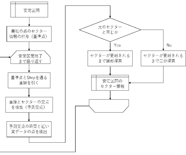 図 3.6  安定区間内のセクター情報決定のフロー図 