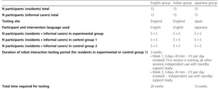Table 1 Study design overview