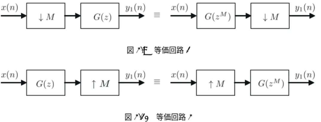 図 2.9 等価回路 1 図 2.10 等価回路 2 上式の第 1 項は X (z) を含む振幅歪みに関する項で歪み項，第 2 項は X( − z) を含むエイリアシング に関する項でエイリアシング項と呼ぶ．完全再構成を満たすフィルタバンクでは Y (z) = z − ℓ X(z) でなければならない（ただし完全再構成に時間遅延は許容するものとする） ．したがって歪み項は z − ℓ エイリアシング項は 0 とならなければならない．以上を以下の定理にまとめる． 定理 1
