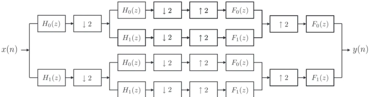 図 2.20 ツリー構造による 4 分割フィルタバンクの構造． 2 分割フィルタバンクのツリー構造（ M 分割フィルタバンク） 設計すべきフィルタバンクの帯域分割数が 2 のべき（ M = 2 r ）のときには， 2 分割フィルタバン クをツリー構造状に接続することで，実現することができる．例として図 2.20 に，ツリー構造に 基づく 4 分割フィルタバンクの構造を示す．同様にして， 2 r 分割のフィルタバンクは， 2 分割フィ ルタバンクの低域通過フィルタ，高域通過フィルタを逐次接続することで実現でき