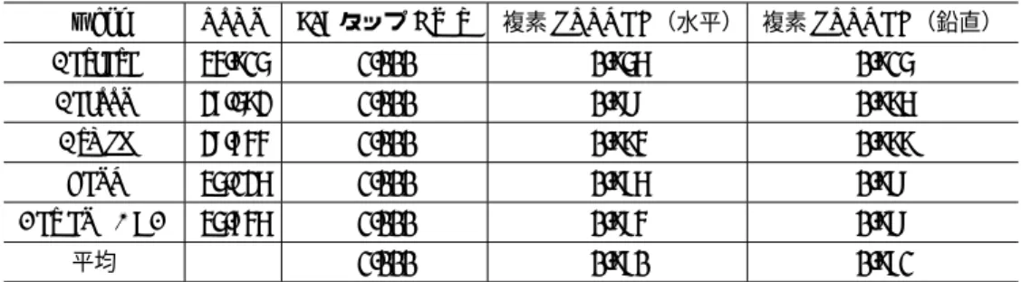 表 4.2 画像圧縮符号化結果（複素 LPPOFB ）