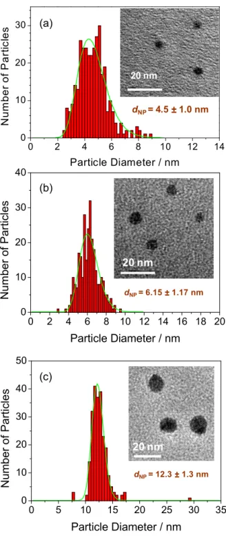 図 5-1     LP-DMA で粒径選別した後の Ag  NPs の TEM 像と粒径分布：(a)平均粒