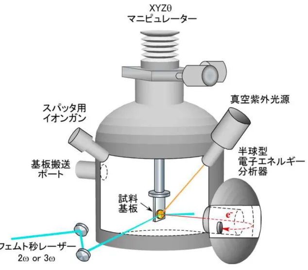 図 図 2-4   紫外光電子分光，２光子光電子分光装置 