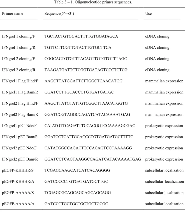Table 3 – 1. Oligonucleotide primer sequences. 