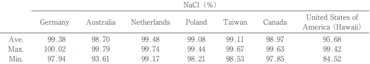 Table 3.　Average, maximum and minimum values of concentrations of sodium chloride by country/region NaCl（％）