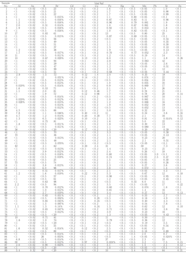 Table 6.　Minor components of all salt products Sample  No. Al As B Br － Cd Cr （mg/kg）Cu Fe Hg Li Mn Pb Sr Zn   1 ＜1 ＜0.02 ＜0.5    23 ＜0.2 ＜0.1 ＜0.2 　1.6 ＜0.1 ＜0.5 ＜0.05 ＜1 　1.0 ＜0.1   2 ＜1 ＜0.02 ＜0.5    21 ＜0.2 ＜0.1 ＜0.2 　1.7 ＜0.1 ＜0.5 ＜0.05 ＜1 　0.98 ＜0.1 