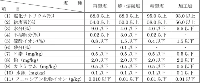 表 1  韓国の食用塩規格(食品公典)  焼・熔融塩には、不溶解分に加えて砂分という項目があるのが特徴的である。 砂分とは、後述の通り酸に溶けない不溶解分で、砂の含有量を想定しているよ うである。重金属等についてはヒ素、鉛、カドミウム、水銀について規格が定 められているが、CODEX 食用塩規格の有害 5 元素から銅を除いたものとなっ ている。  なお、韓国医薬品食品安全庁では、天日塩を食品へ使用できるように、規格 の改訂作業を行い、2006 年 12 月 7 日に改定案を示しパブリックコメントを募 集した