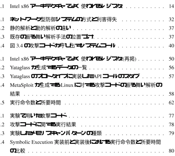 表 目 次 0/ 43 アーキテクチャでよく使われるレジスタ /1 2/ ネットワーク型防御システムの方式と利害得失 20 20 静的解析と動的解析の違い 28 22 既存の振る舞い解析手法の位置づけ 28 21 図 21 の攻撃コードが呼び出すシステムコール 16 1/ 43 アーキテクチャでよく使われるレジスタ = 再掲 > 56 10  が生成するデータの一覧 53 12  のプロトタイプに実装した  コールのスタブ 58 11 が生成する 9 に対する攻撃コードの振る舞い解析の 結果 54 1