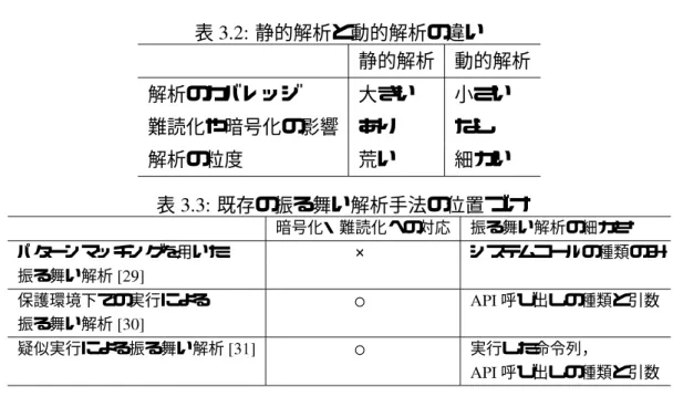 表 20F 静的解析と動的解析の違い 静的解析 動的解析 解析のカバレッジ 大きい 小さい 難読化や暗号化の影響 あり なし 解析の粒度 荒い 細かい 表 22F 既存の振る舞い解析手法の位置づけ 暗号化・難読化への対応 振る舞い解析の細かさ パターンマッチングを用いた × システムコールの種類のみ 振る舞い解析  保護環境下での実行による ○  呼び出しの種類と引数 振る舞い解析  疑似実行による振る舞い解析  ○ 実行した命令列，  呼び出しの種類と引数 では攻撃コードを疑似実行することにより攻撃コード