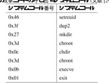表 21F 図 21 の攻撃コードが呼び出すシステムコール = 文献 B07C より引用 > システムコール番号 システムコール 613 # 62 #0 608 "# 62#  66 # 62#  66 66/  テムの概要を図 23 に示す．このシステムでは，攻撃メッセージ中の攻撃コードを サンドボックスで監視されたダミープログラムに送信する．ダミープログラムは メモリ上に攻撃コードを配置し，それを D, に実行させる．そして，ダミープロ グラムが発行する全ての  呼び出しをサンドボックスが