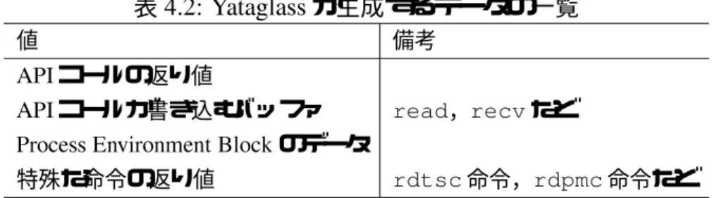 表 10F が生成するデータの一覧 値 備考  コールの返り値  コールが書き込むバッファ  ，  など   のデータ 特殊な命令の返り値 命令， ! 命令など 挙動の差を用いて解析システムを検出する攻撃コードに対しては，それらの返す 値や書き込むバッファの中身にマークをつけるようにすればよい． D, の挙動の 差を用いる攻撃コードに対しては，  命令や  命令などの解析システ ムを検出するために使われる命令が生成するデータについてマークをつけるよう にすればよい．これらのデータにマークをつけることで，解析