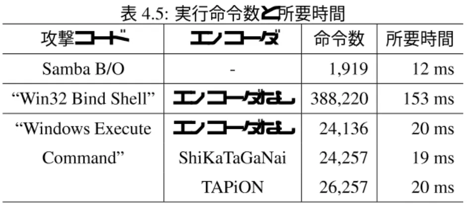 表 15F 実行命令数と所要時間 攻撃コード エンコーダ 命令数 所要時間  -J;  /!7/7 /0  ?)20 -#   @ エンコーダなし 244!006 /52  ?)#%  エンコーダなし 01!/23 06  D#@ K H: 01!058 /7   ;: 03!058 06   解析時間 表 15 に，  に対するバッファオーバーフロー攻撃，及び によって 暗号化した攻撃について，疑似実行を行った命令数と処理時間を示す． ?)#%  D#@ を暗号化したメッセージについては，高度なエンコーダ