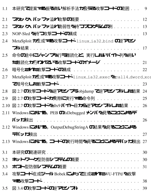 図 目 次 // 本研究で提案する振る舞い解析手法が扱える攻撃コードの範囲 7 0/ スタック・バッファ溢れ攻撃の概要 /0 00 スタック・バッファ溢れ脆弱性を持つプログラムの例 /2 02 :; # を持つ攻撃コードの構成 /2 01 が生成する攻撃コード   の逆アセン ブル結果 /8 05 命令の途中にジャンプを行う難読化と，実行しないバイト列を用い た難読化が行われている攻撃コードのイメージ 0/ 03 暗号化された攻撃コードの構成 00 08 が生成する攻撃コード    を     で暗号化した