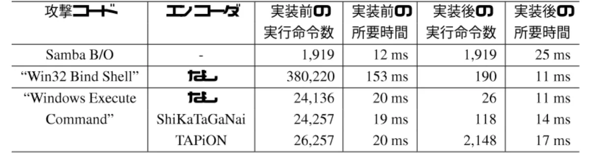 表 51F  実装前と実装後における実行命令数と所要時間の比較 攻撃コード エンコーダ 実装前の 実装前の 実装後の 実装後の 実行命令数 所要時間 実行命令数 所要時間 1( #<: 3 *  1  * 8 1  =" #$ 2> なし )* 8 1    1  ="$+  5!  なし *&amp;  1  &amp;  1  11$> 2?,@ *8'  1  )  1  , : &amp;*8'  1  *) ' 1   解析時間  による影響と，最適化の効果を示す