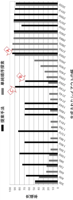 図 6.17: 変換されたレイアウトの充填率
