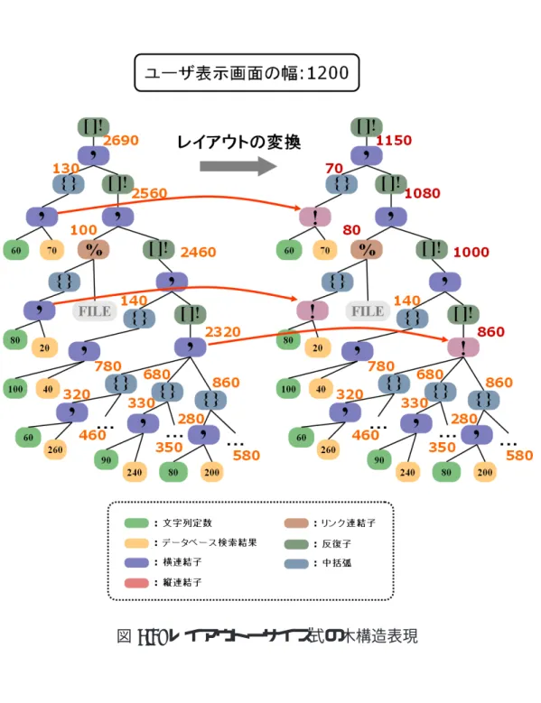 図 3.1: レイアウトーサイズ式の木構造表現