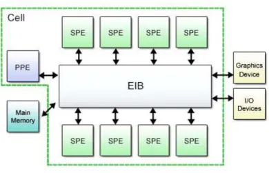 図 2.1: Cell プロセッサの構成概要