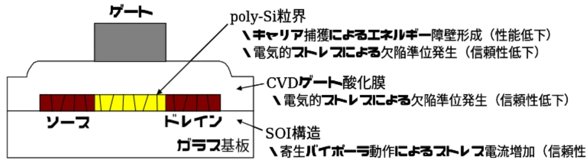 図 2.2 単結晶 Si MOSFET と比較した低温 poly-Si TFT の特徴 