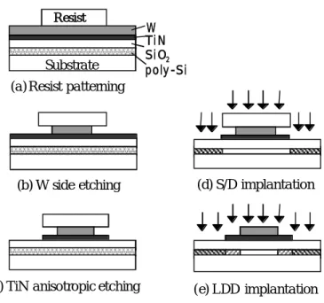 図 3.28 GOLD TFT の断面構造および作製プロセス 19)poly-SiSi O2Ti NResistW(a ) Resist pa tterning Substra te (b) W side etching