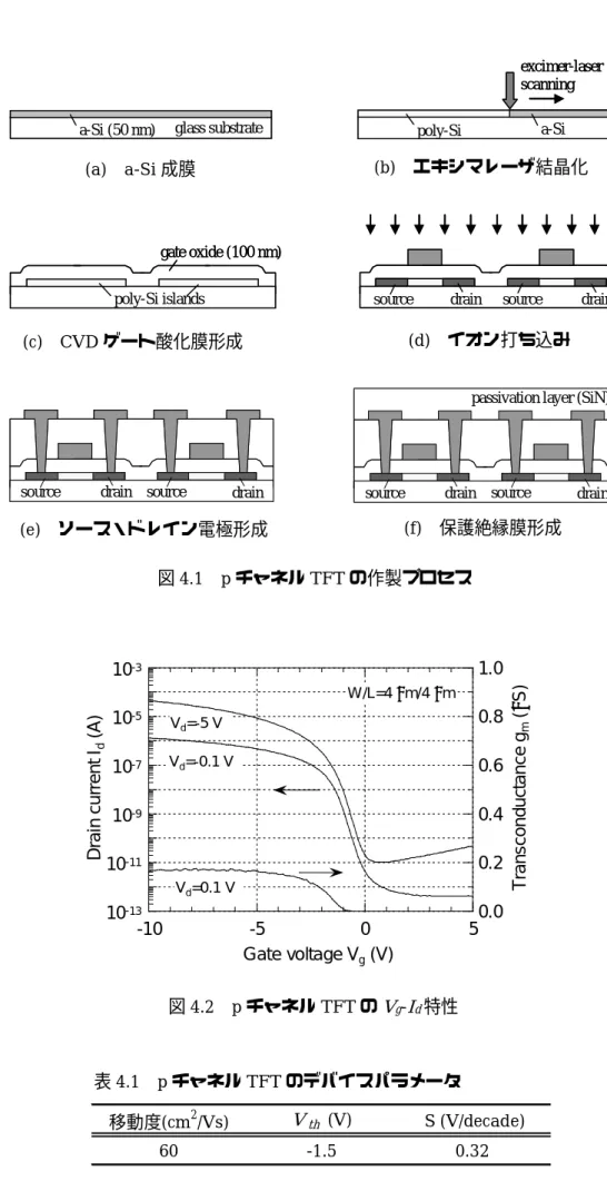 図 4.1 p チャネル TFT の作製プロセス (a) a-Si成膜  (b) エキシマレーザ結晶化 (c) CVDゲート酸化膜形成 (d) イオン打ち込み  図 4.2 p チャネル TFT の V g - I d 特性  表 4.1 p チャネル TFT のデバイスパラメータ  移動度(cm 2 /Vs) V th  (V) S (V/decade) 60 -1.5 0.32