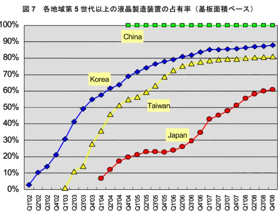 図 7  各地域第 5 世代以上の液晶製造装置の占有率（基板面積ベース）  （出所）図 6 に同じ。    つまり、日本は、先発者として第 5 世代以前の液晶生産ラインに投資していたことが、 負の遺産として働いた。この日本から遅れて投資した投資タイミングが、韓国と台湾に後 発者利益をもたらした。    先発者が苦労して創造した液晶事業を、後発者はじっくりと研究し、差別化できる点を 見出して、液晶事業を立ち上げる。後発者の戦略は、先発者に比べ遥かにリスクが低い。 更に、液晶の場合、「ガラス基板の拡大」の競争原