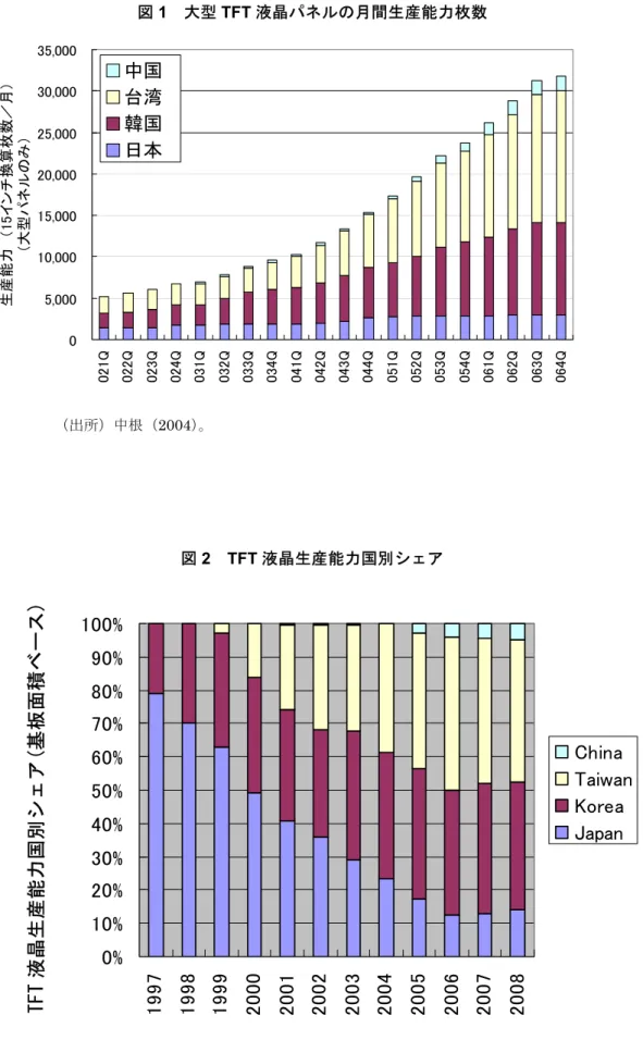 図 1  大型 TFT 液晶パネルの月間生産能力枚数 （出所）中根（2004）。  図 2  TFT 液晶生産能力国別シェア  （出所）日経マーケット・アクセス（2003）、松野（2005）より筆者作成。 05,00010,00015,00020,00025,00030,00035,000021Q022Q023Q024Q031Q032Q033Q034Q041Q042Q043Q044Q051Q052Q053Q054Q061Q062Q063Q 064Q生産能力　（15インチ換算枚数／月）（大型パネルのみ）中国台