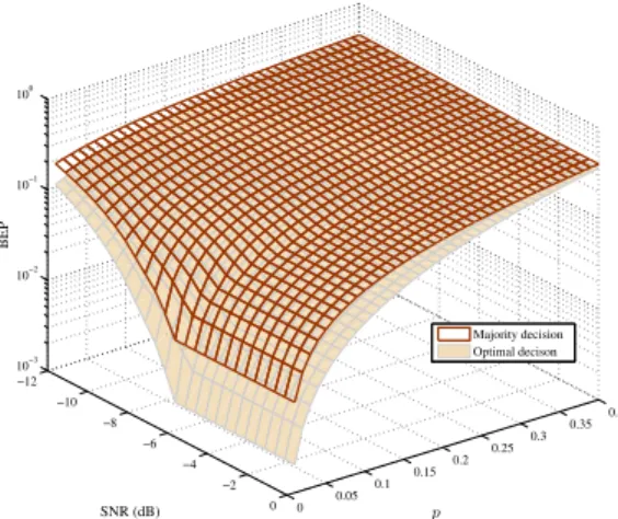 Fig. 5. The lower bound versus the error probabilities p 1 , p 2 and SNR between the relay nodes and the destination.