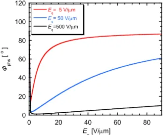 Fig. 2. 2. 4. A calculated result of dependence of the phase shift  Φ p h s on  E a for  E q   of 5, 50, and 500  V µ m 