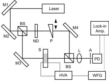 Fig. 3. 4. 6. An MZ interferometer setup for measuring refractive index changes in samples