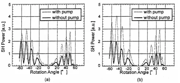 Fig. 4. 4. 1. Maker fringes of SHG for the pump-beam radius (a) almost same as and (b) smaller  than the fundamental-beam radius