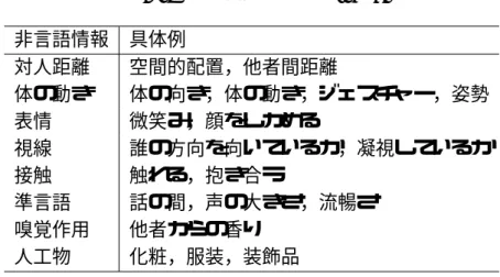 表 2.1: 非言語情報の分類 [17, 6] 非言語情報 具体例 対人距離 空間的配置，他者間距離 体の動き 体の向き，体の動き，ジェスチャー，姿勢 表情 微笑み，顔をしかめる  視線 誰の方向を向いているか，凝視しているか 接触 触れる，抱き合う 準言語 話の間，声の大きさ，流暢さ 嗅覚作用 他者からの香り 人工物 化粧，服装，装飾品 2.2.1 非言語情報の分類 非言語情報に関する研究事例は数多く，その分類法も多様である [6, 19, 20, 17, 21, 22]． 表 2.1 に示すのは，Pat