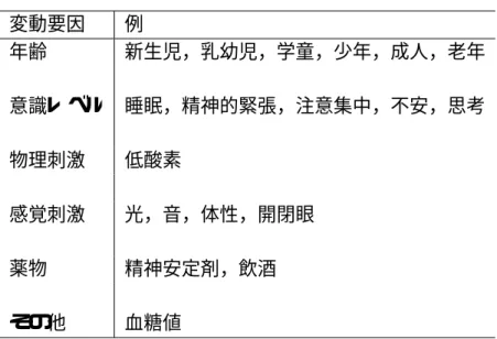 表 2.2: 脳波の変動要因 変動要因 例 年齢 新生児，乳幼児，学童，少年，成人，老年 意識レベル 睡眠，精神的緊張，注意集中，不安，思考 物理刺激 低酸素 感覚刺激 光，音，体性，開閉眼 薬物 精神安定剤，飲酒 その他 血糖値 また，脳波は，表 2.2 に示すように，年齢，緊張の度合いや意識レベル，血液性状，開 閉眼や外界からの刺激，さらには薬物等多くの変動因子の影響を受けるという特性があ る．また，脳波として記録される電位は頭蓋骨を通った非常に微小なものなので，顔面の 筋肉の緊張（噛む，笑う）等によっ