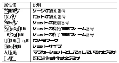 表 2.4: ショットの属性値 属性値 説明 SceneID シーンの識別番号 CutID カットの識別番号 ShotID ショットの識別番号 StartFrame ショットが開始するフレーム番号 EndFrame ショットが終了するフレーム番号 CameraWork カメラワーク ShotSize ショットサイズ Master マスターショットとして適しているかどうか Used 既に編集されたかどうか 画面全体の動きが大きいだけのシーンでは，動きベクトルの絶対値は大きいが方向は比較 的揃っている傾向がある