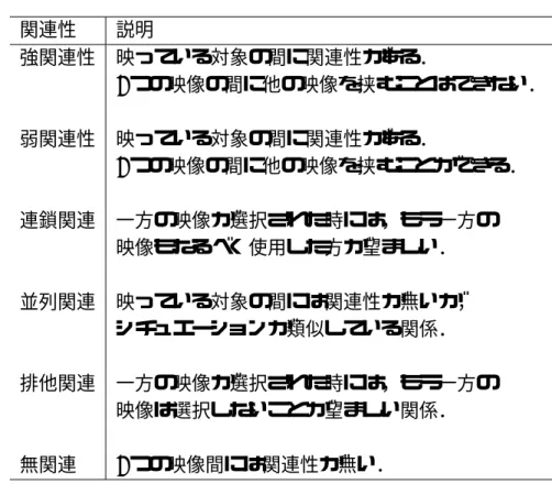 表 2.5: 西澤らによるシーンの関連性の定義 関連性 説明 強関連性 映っている対象の間に関連性がある． 2 つの映像の間に他の映像を挟むことはできない． 弱関連性 映っている対象の間に関連性がある． 2 つの映像の間に他の映像を挟むことができる． 連鎖関連 一方の映像が選択された時には，もう一方の 映像もなるべく使用した方が望ましい． 並列関連 映っている対象の間には関連性が無いが， シチュエーションが類似している関係． 排他関連 一方の映像が選択された時には，もう一方の 映像は選択しないことが望ましい
