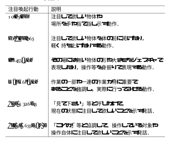 表 2.6: Ozeki らによる注目喚起行動の定義 注目喚起行動 説明 pointing 注目して欲しい物体や 場所を手や指で指し示す動作． holding-out 注目して欲しい物体を体の前に掲げたり， 軽く持ち上げたりする動作． illustration その場には無い物体の形や大きさをジェスチャで 表現したり，操作等を身振りで表現する動作． manipulation 作業の一部や一連の作業が特に重要で あることを強調し，実際に行ってみせる動作． direct rquest 「見て下さい」等と呼びかけ