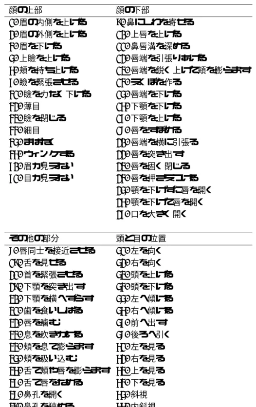 表 2.7: Ekman らによる Action Unit の一覧 顔の上部 顔の下部 1. 眉の内側を上げる 9. 鼻にしわを寄せる 2. 眉の外側を上げる 10. 上唇を上げる 4