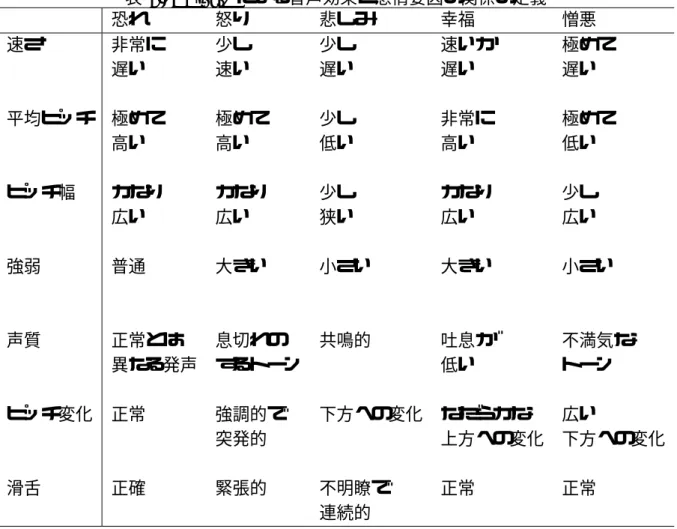 表 2.8: Picard による音声効果と感情要因の関係の定義 恐れ 怒り 悲しみ 幸福 憎悪 速さ 非常に 少し 少し 速いか 極めて 遅い 速い 遅い 遅い 遅い 平均ピッチ 極めて 極めて 少し 非常に 極めて 高い 高い 低い 高い 低い ピッチ幅 かなり かなり 少し かなり 少し 広い 広い 狭い 広い 広い 強弱 普通 大きい 小さい 大きい 小さい 声質 正常とは 息切れの 共鳴的 吐息が 不満気な 異なる発声 するトーン 低い トーン ピッチ変化 正常 強調的で 下方への変化 なだらかな