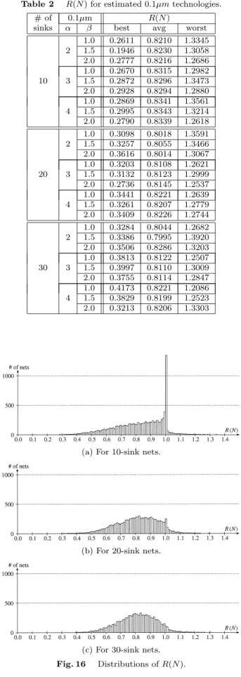 Table 1 Experimental results for 10- and 20-sink nets.