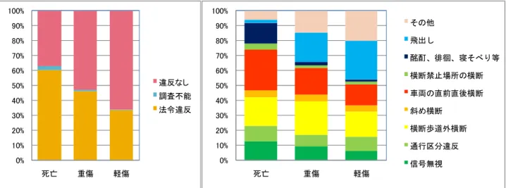 図 11 に、歩行者の法令違反の有無の割合を、死亡、重傷、軽傷事故別に示す。死亡事故では「法令違 反あり」が約 60％あるが、傷害程度が軽くなるにつれて、 「法令違反なし」が増え、軽傷事故では「法 令違反なし」が約 70％である。図 12 に、法令違反の内容を示す。死亡事故では「車両の直前直後横断」 「横断歩道外横断」 「酩酊、徘徊、寝そべり等」の順で多い。重傷、軽傷事故では「飛出し」の割合が高 くなる。 図 11．歩行者の法令違反有無の割合 図 12．歩行者の法令違反の内容 図 13 に、歩行者の死者数、