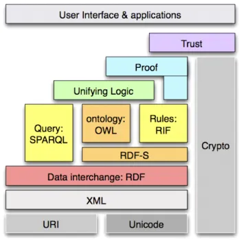 図 2.1: セマンティック Web を実現する技術のロードマップ
