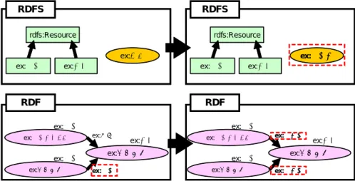 図 3.12 では，RDFS プロパティex:著作者が定義されていない状態で，ユーザが RDF リソース ex: 民情一新が持つプロパティex: 著者を ex: 著作者に変更している．ここでは，