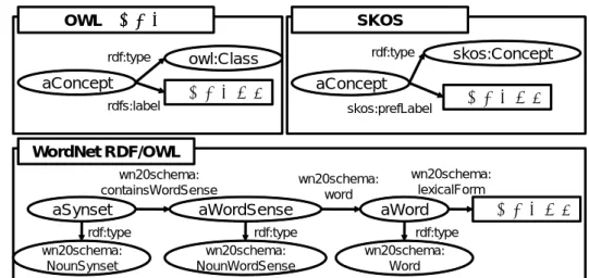 図 4.3: OWL 基本語彙，SKOS，WordNet RDF/OWL スキーマにおける “概念の見出し”