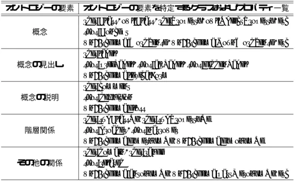 表 4.2: OWL 基本語彙，SKOS, WordNet RDF/OWL におけるオントロジーの要素を特 定するクラスおよびプロパティ一覧
