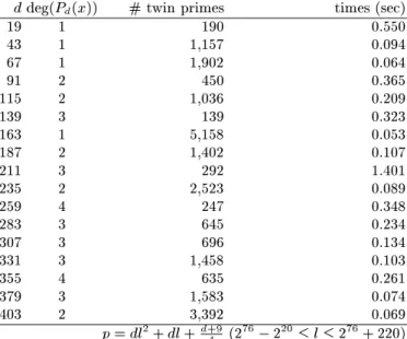 Table 3. The number of twin primes (p; p 2)