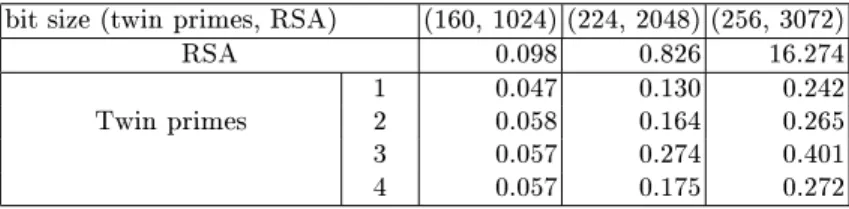 Table 4. Times of twin-prime generation and RSA-prime generation (sec)