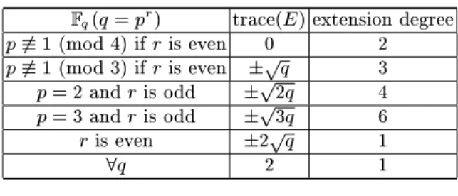 Table 1. Known explicit conditions for FR-reduction