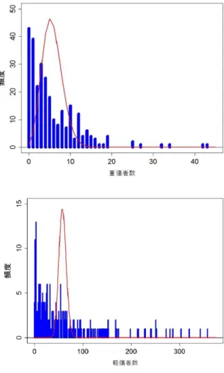 図 6 には，東京都市圏 PT 調査の対象となった 275 の市区町村について，市区町村別の死者数，重 傷者数，軽傷者数のヒストグラムを示した．この図では，赤い点あるいは赤線で，それぞれのデータ にポアソン分布を当てはめた結果を上書きしてある． ポアソン分布の当てはめは最尤法によって行った．すなわち，市区町村別の死者数，重傷者数，ま たは軽傷者数を y i （i=1,…,N で，N は対象市区町村の数）とするとき，次式(3a)の尤度（あるいは， その対数をとった対数尤度）を最大化するようにポアソン分布のパラ